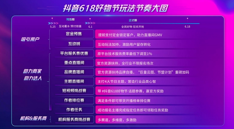 直播带货搅局618背后:抖音、快手电商的差异和机会